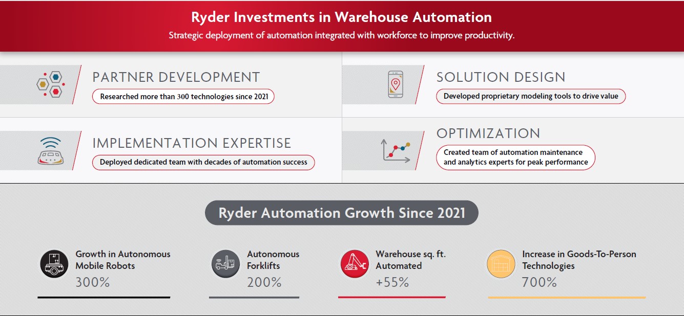 Ryder Investments in Warehouse Automation