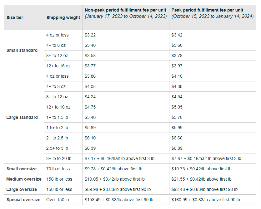 Amazon peak season surcharge chart.