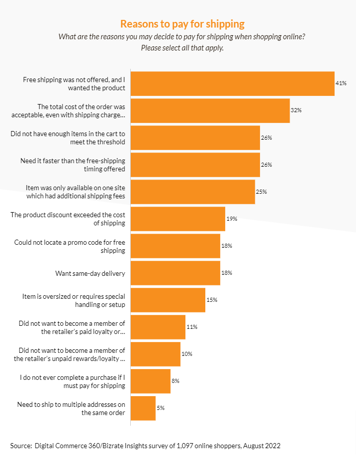 A bar chart showing reasons that people pay for shipping when shopping online.