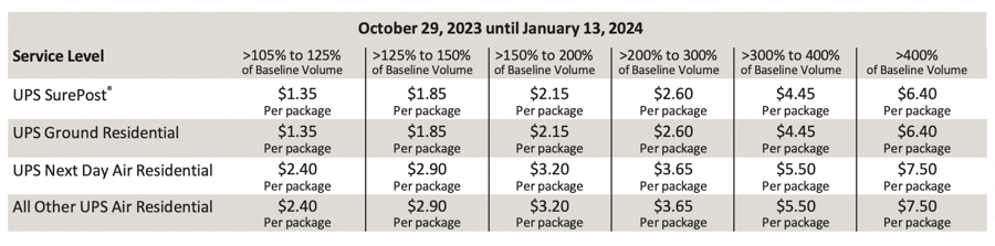 UPS peak season surcharges chart.