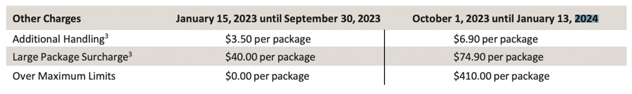 UPS peak season surcharges chart.